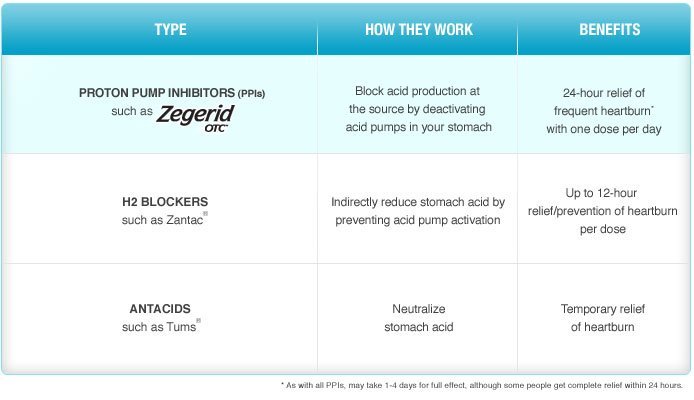 Image 2 of Zegerid Otc 20 Mg Acid Reducer 42 Caps By Bayer Corp