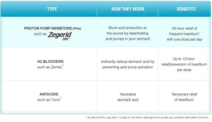 Image 2 of Zegerid Otc 20 Mg 14 Capsules